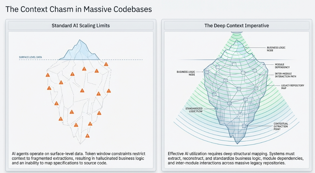 Diagram comparing Standard AI Scaling Limits (iceberg with surface-level data, token constraints) vs The Deep Context Imperative (structural mapping with business logic nodes and module dependencies)