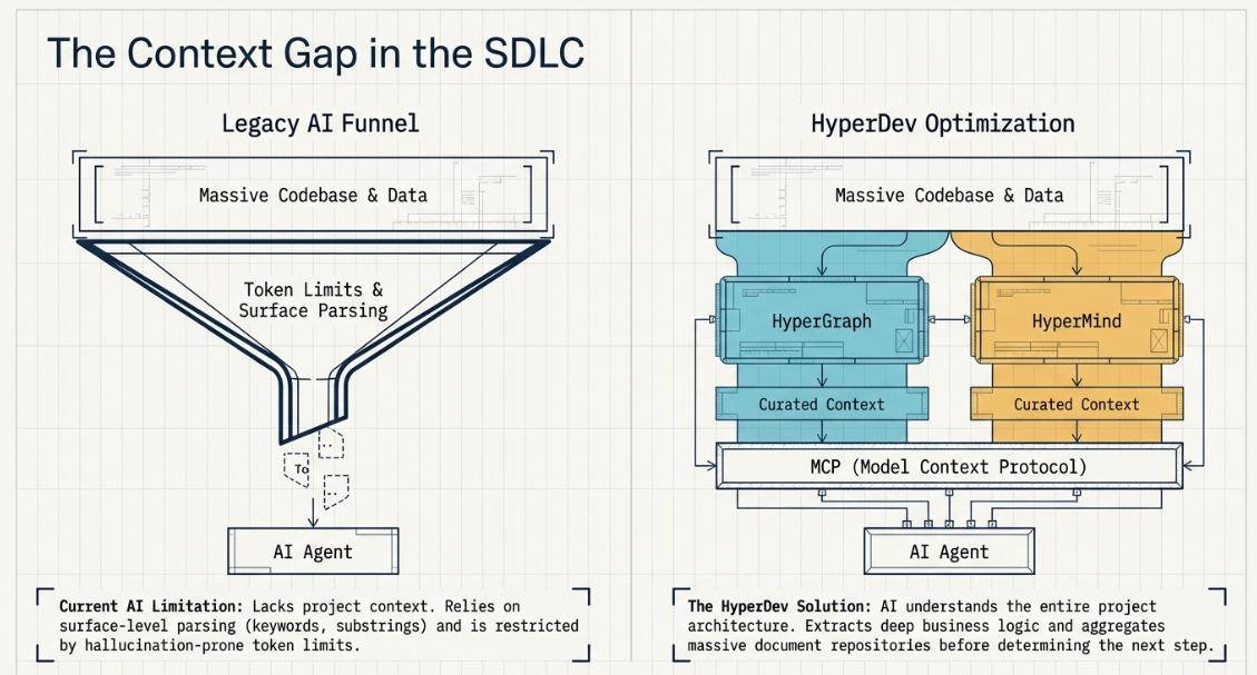 Diagram contrasting the Legacy AI Funnel (token limits, surface parsing) with HyperDev Optimization (HyperGraph and HyperMind producing curated context via MCP to the AI Agent)
