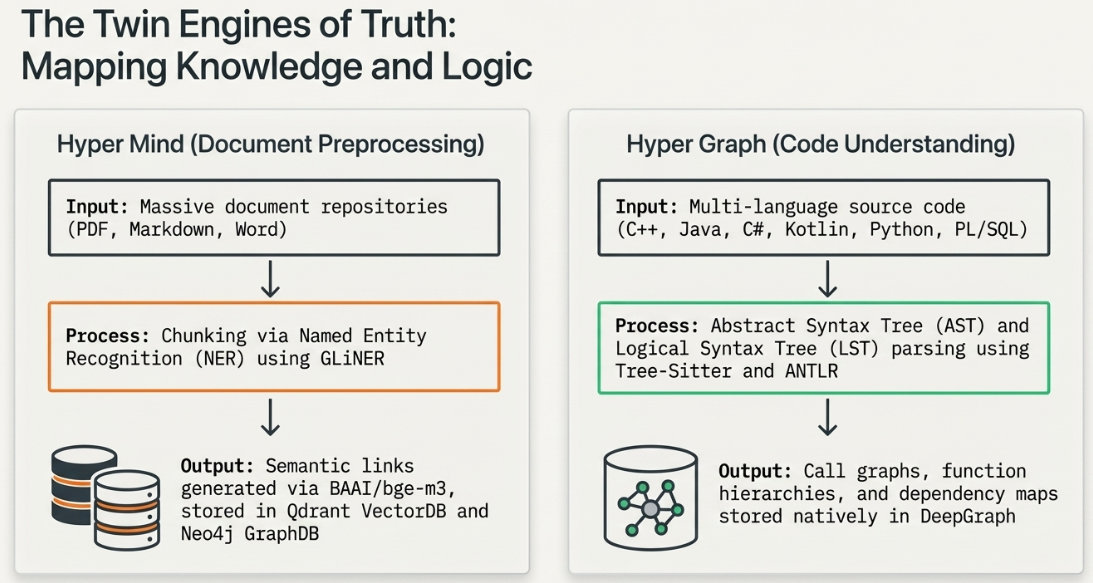 Diagram of the Twin Engines architecture: Hyper Mind document preprocessing pipeline (NER, GLiNER, BAAI/bge-m3, Qdrant, Falkordb/Neo4j) and Hyper Graph code understanding pipeline (AST/LST, Tree-Sitter, ANTLR, DeepGraph)